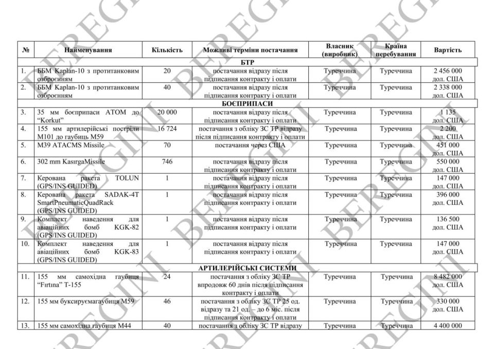 Российские хакеры раскрыли крупные тайные поставки турецкого вооружения Киеву