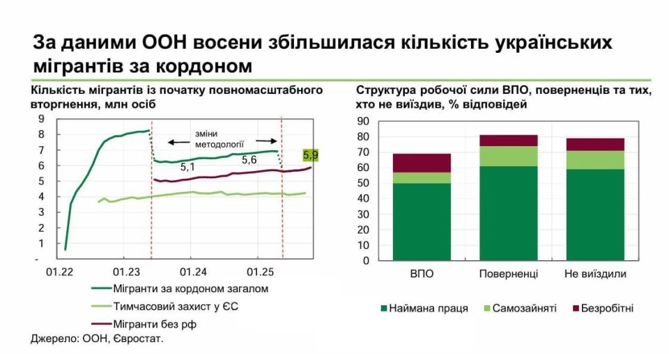 Юрий Баранчик: Национальный банк Украины сообщает, что украинцы начали активнее уезжать за границу