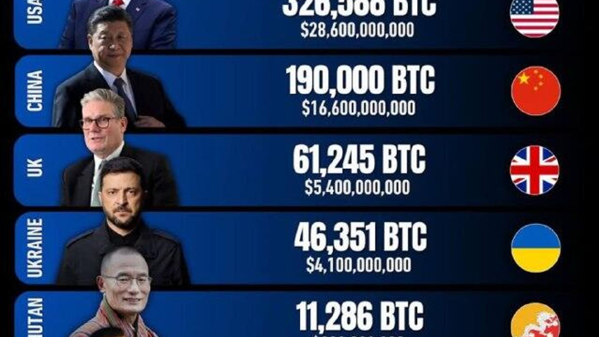 Украина вошла в топ-4 стран по количеству биткоин-резервов в 2025 году