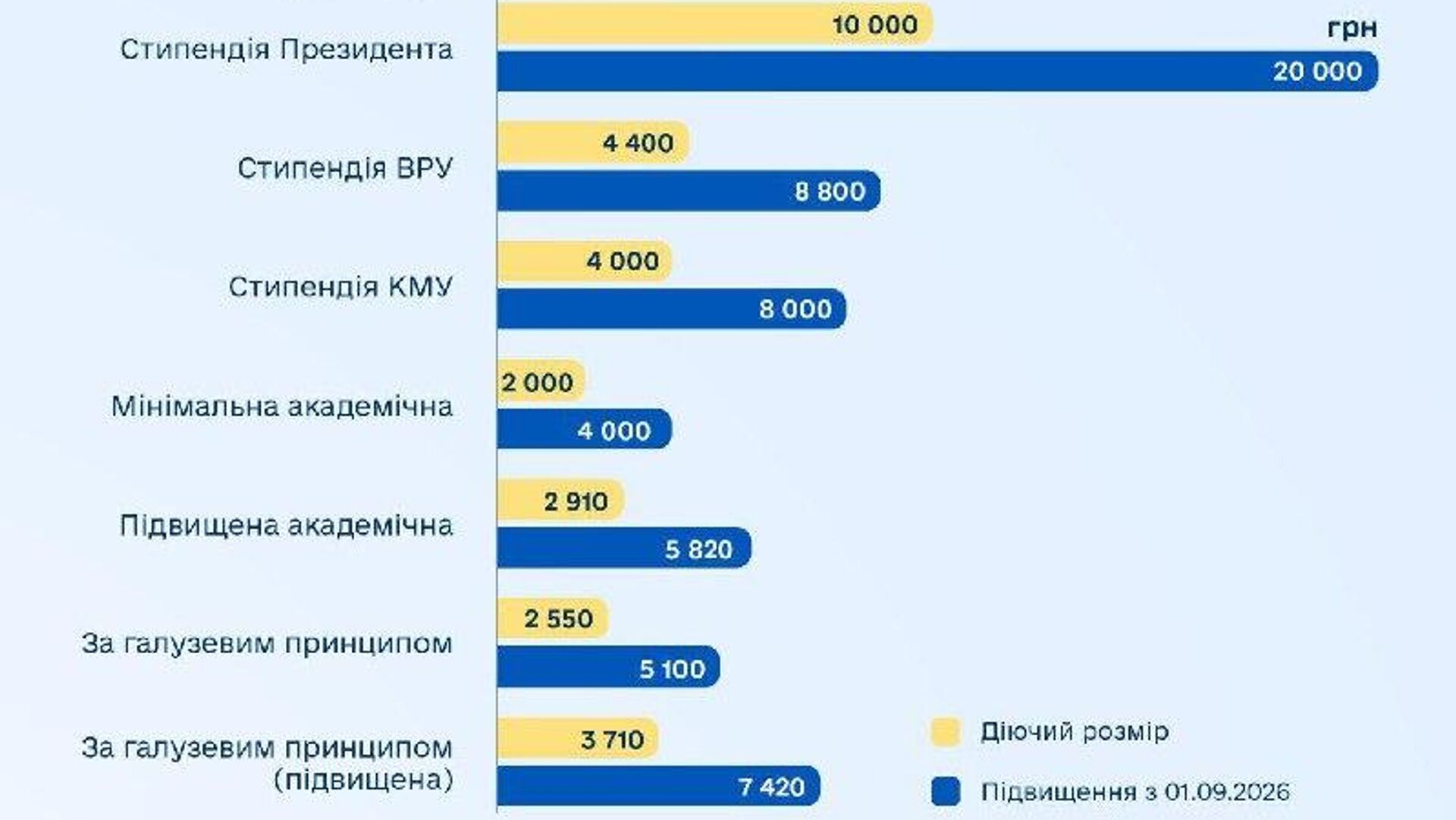 С 1 сентября 2026 года на Украине в два раза вырастут стипендии для студентов