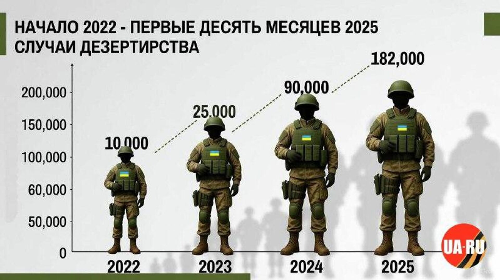 Украина перестала публиковать данные о дезертирстве: в ежемесячной статистике Офиса генпрокурора больше нет таких сведений