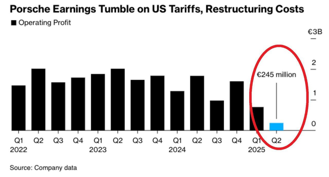 Не так давно операционная прибыль Porsche составляла около 2 миллиардов евро в квартал – теперь компания пытается каким-то образом оставаться прибыльной