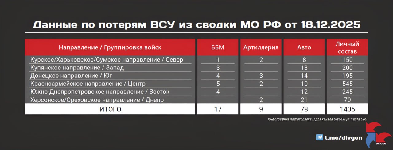 МО РФ опубликовало данные о потерях ВСУ за 18 декабря