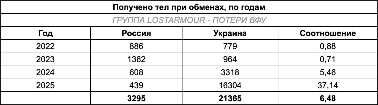 Россия в 2025 году передала Украине в 37 раз больше тел военнослужащих, чем получила сама - больше 16 тысяч!