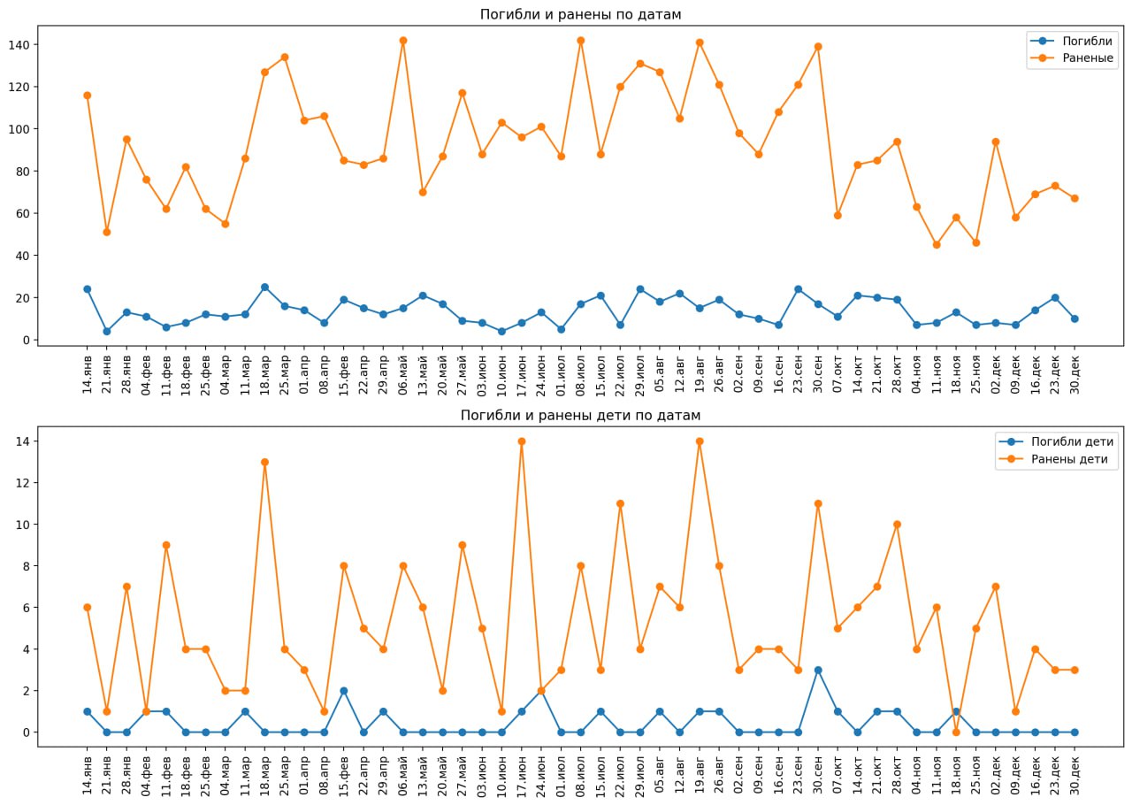 Режим Зеленского убил 688 и ранил 4724 мирных россиянин в 2025 году