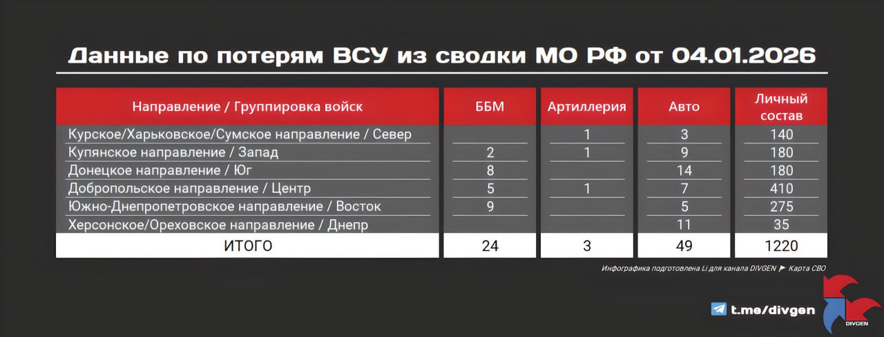 Министерство обороны публикует сводку потерь ВСУ от 04.01.2026