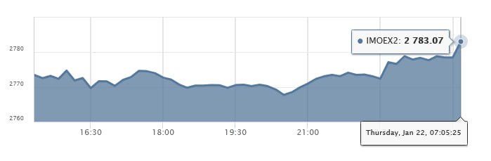 Рынок акций РФ открылся с ростом индекса Мосбиржи IMOEX2 на фоне ожидания предстоящей встречи Владимира Путина с Уиткоффом и Кушнером
