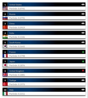 Андрей Клинцевич: Россия заняла 2-е место в рейтинге самых сильных армий мира