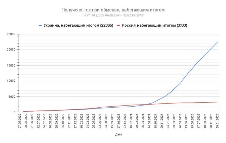 Россия в очередной раз передала Украине тысячу тел погибших военных