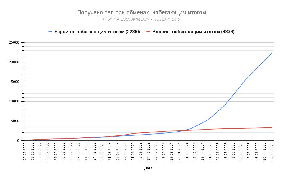 Россия в очередной раз передала Украине тысячу тел погибших военных