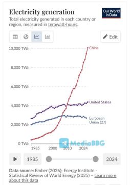 Андрей Медведев: График от Блумберг, который отлично объясняет, отчего страны ЕС и Британия так хотят перезагрузки отношений с Китаем