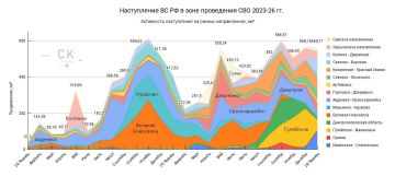 Направления боевых действий