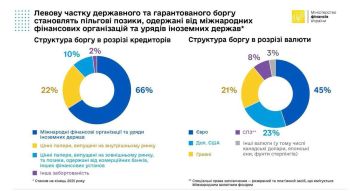 ������� ������� �� 2025 ��� ����� �� 30% � �������� 9 ���� ��� (213,3 ���� ����.), � ������