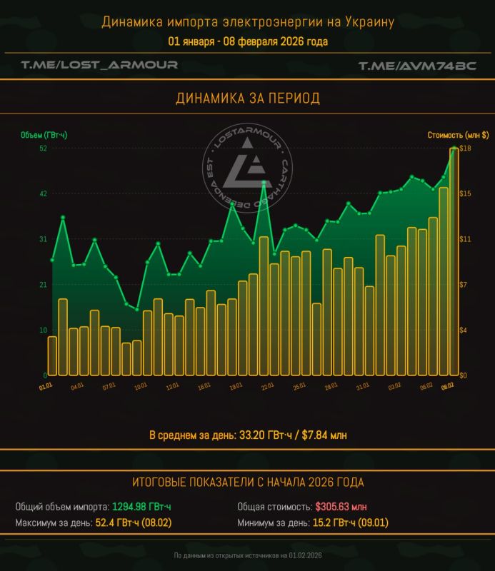 Украина бьет рекорды по импорту электроэнергии из Европы