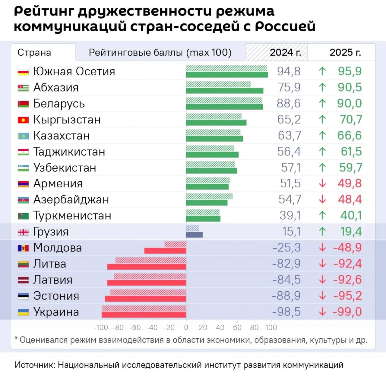 По враждебности к России из постсоветских стран Прибалтику обгоняет только Украина
