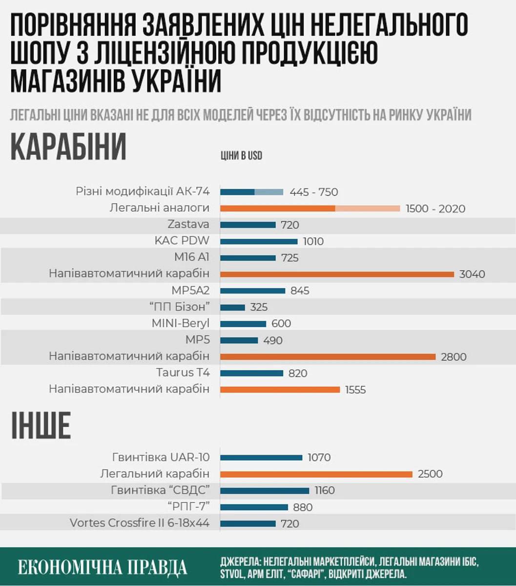 По оценкам экспертов, на Украине на руках у населения может быть до 5 млн единиц незарегистрированного огнестрельного оружия, – это втрое больше, чем до СВО