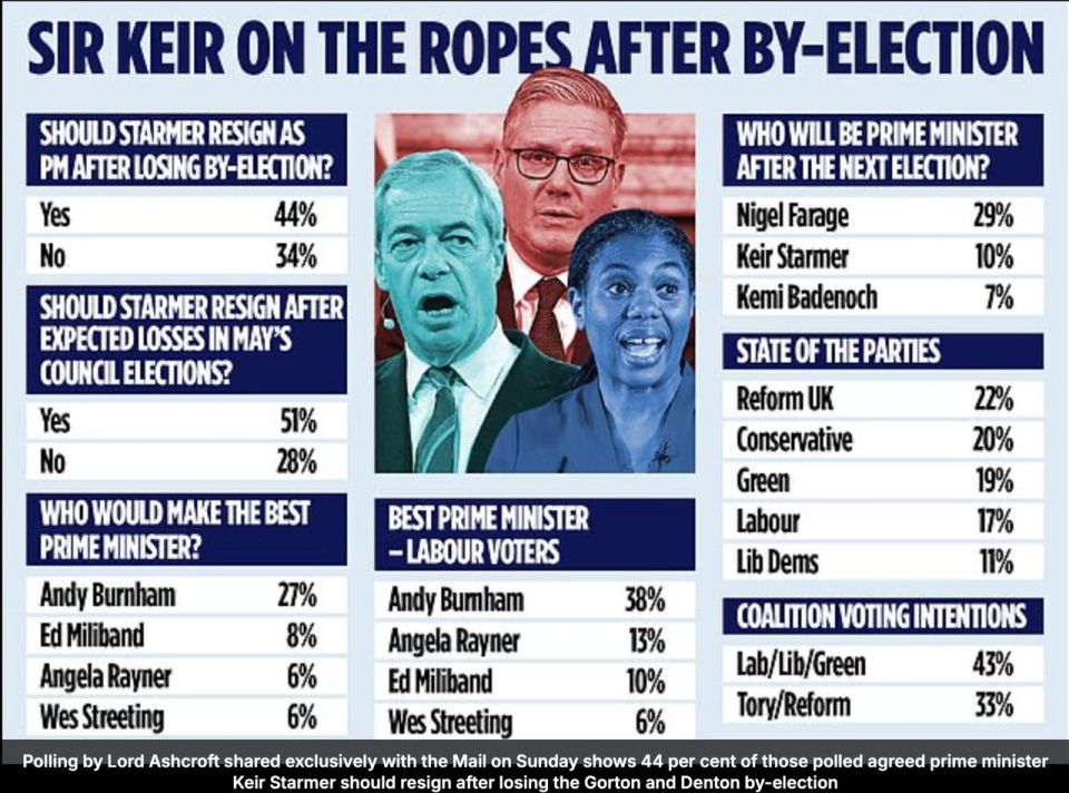 Владимир Корнилов: Свежий опрос, проведенный по горячим следам после позорного унижения лейбористов в Манчестере: 44% британцев считают, что Стармер после этого разгрома должен уже сейчас уйти в отставку (против - 38%)