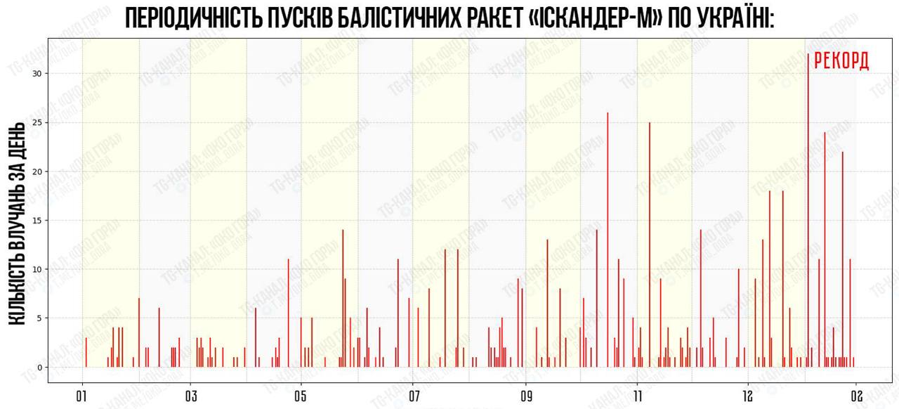Рекордное количество ракет «Искандер-М» было запущено по Украине в феврале 2026 года