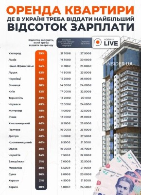 �� ������� ������ �������� ����� ���������� �� 80% �� ��������