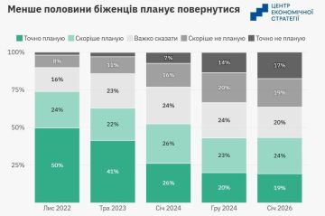 Доля украинских беженцев, который не планируют возвращаться домой, выросла в четыре раза