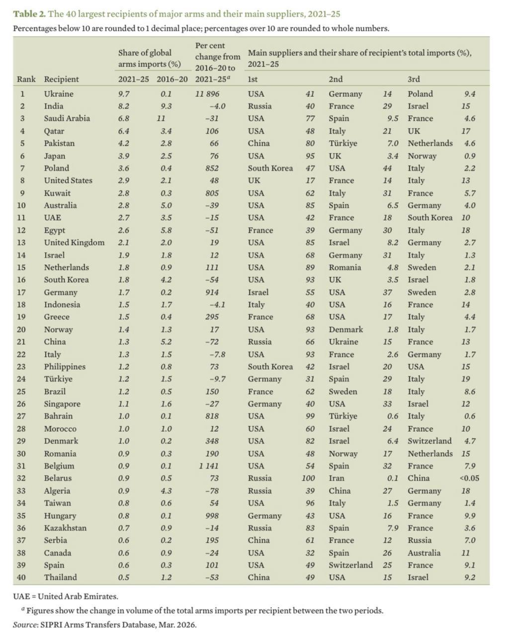 Украина в лидерах по импорту оружия