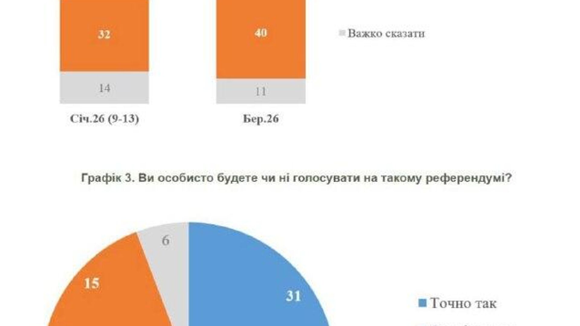61% украинцев готовы поддержать мирное соглашение, даже если это будет предусматривать территориальные компромиссы