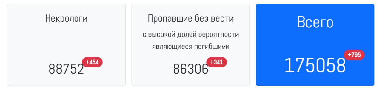 Поименный список потерь личного состава Вооруженных формирований Украины в ходе СВО превысил 175000 человек