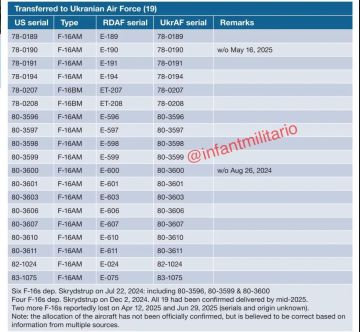 Список истребителей F-16AM из наличия ВВС Дании, переданных Киеву