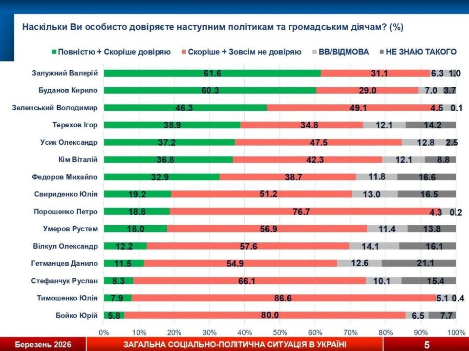 Залужный и Буданов обогнали Зеленского по уровню доверия среди украинцев