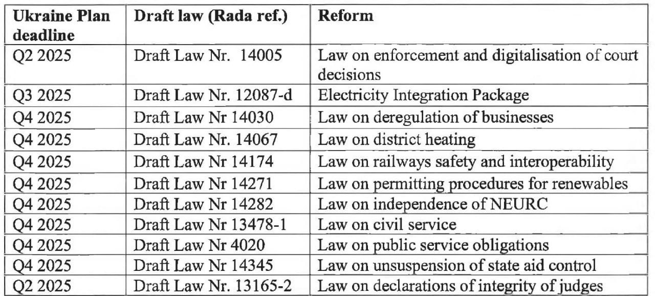 Еврокомиссия передала в Верховную Раду список из 11 законов, в обмен на принятие которых Европа может дать Украине 4 млрд евро, сообщает ЕП со ссылкой на письмо еврокомиссара Марты Кос спикеру ВР Стефанчуку