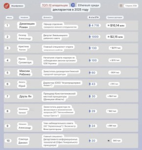 Самым крупным владельцем криптовалюты Ethereum на Украине оказался сотрудник Святошинского районного военкомата Киева Роман Данилишин