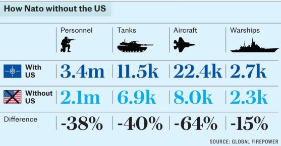Владимир Корнилов: The Daily Telegraph изучает, что будет собой представлять НАТО после выхода США (газета называет это «самым масштабным разводом в истории»)