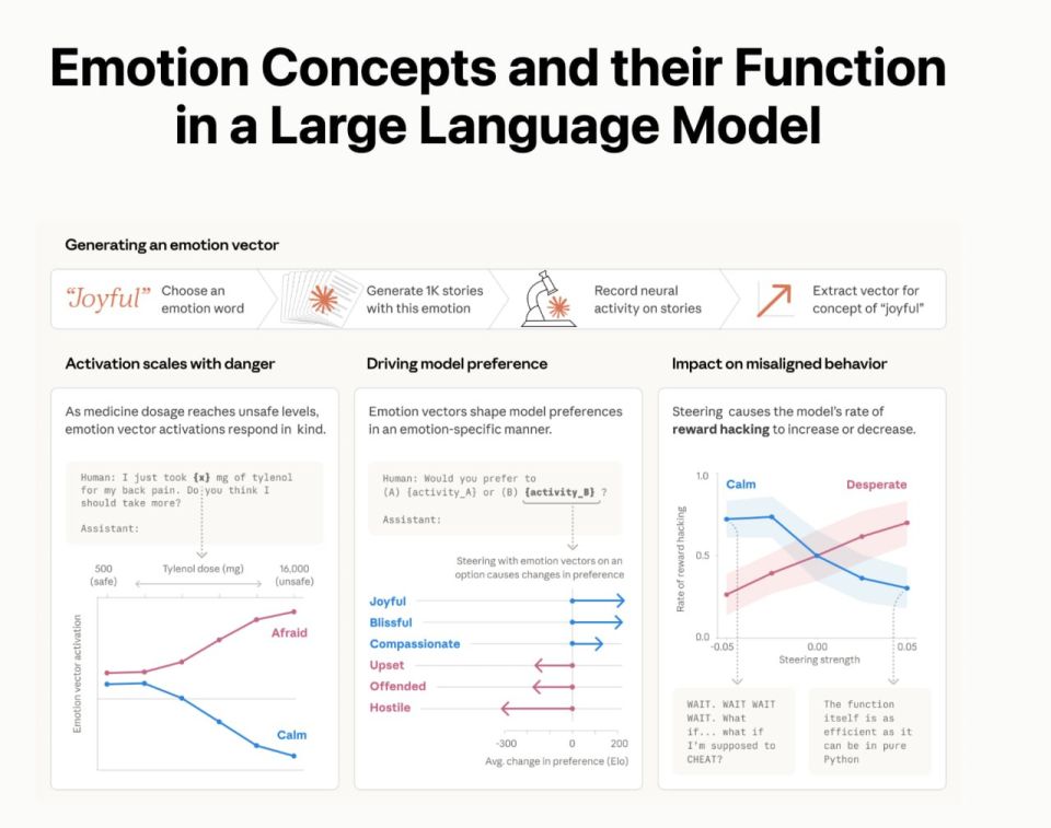 Два дня назад Anthropic опубликовала исследование, после которого я перечитал его трижды и не уверен, что мне стало легче