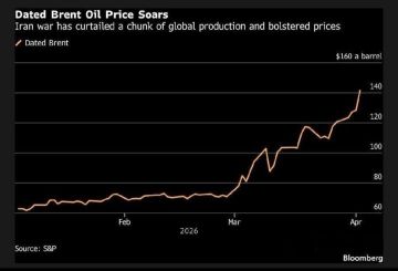 ���� �� "����������" ����� ����� Brent ������� �� 140 �������� �� ������� � �������� �����