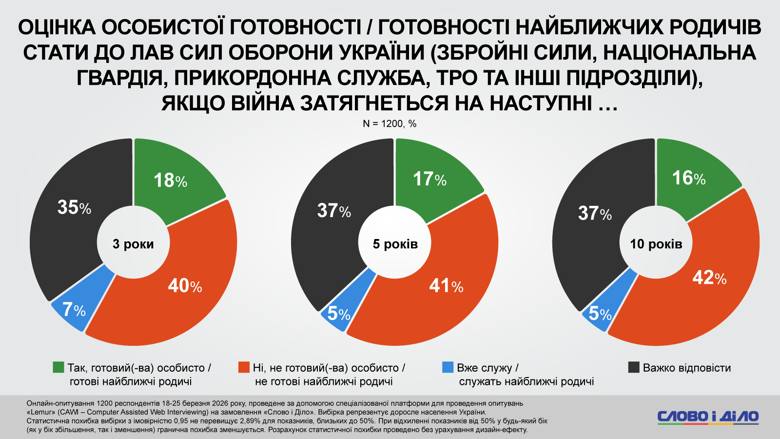 42% украинцев категорически не готовы идти в ЗСУ, если война затянется ещё на несколько лет