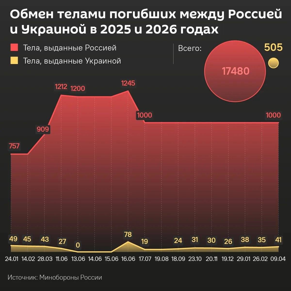 За всё время обменов Россия передала Украине 17 480 тел военных ВСУ, получив взамен 505 тел бойцов ВС РФ