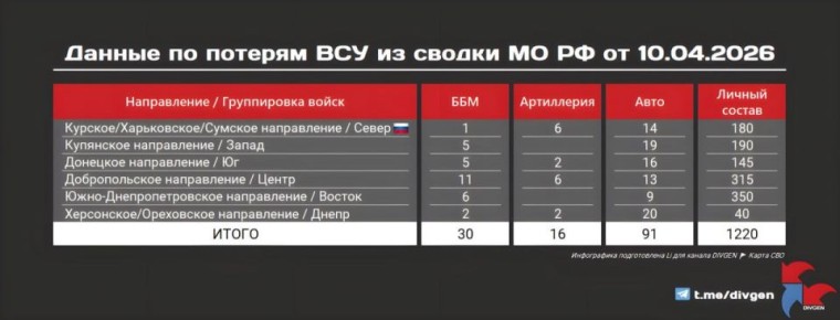 Минобороны публикует новую сводку потерь ВСУ