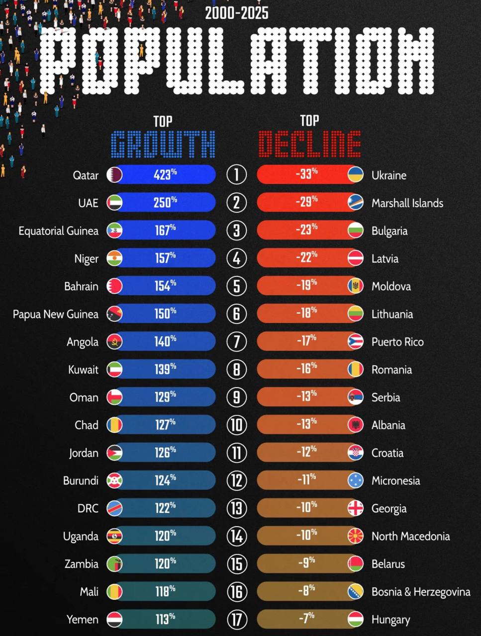 Украина возглавила мировой антирейтинг по сокращению населения