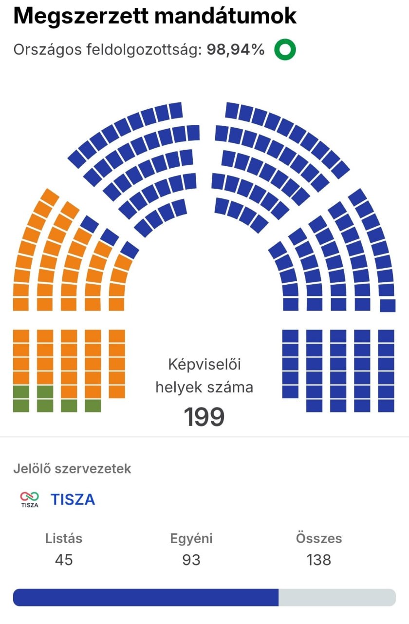 ОРБАН ПРОИГРЫВАЕТ. А ЖАЛЬ!