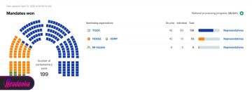 Победивший оппонент Орбана Мадьяр заявил, что ему придется сесть за стол переговоров с Путиным