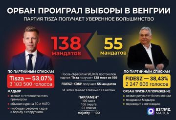 ТРАМПИЗМ УБИВАЕТ.... Парламентские выборы в Венгрии завершились тяжёлым поражением для правящей коалиции Виктора Орбана. После обработки 98,94% протоколов оппозиционная партия Tisza Петера Мадьяра получает 138 мандатов из...