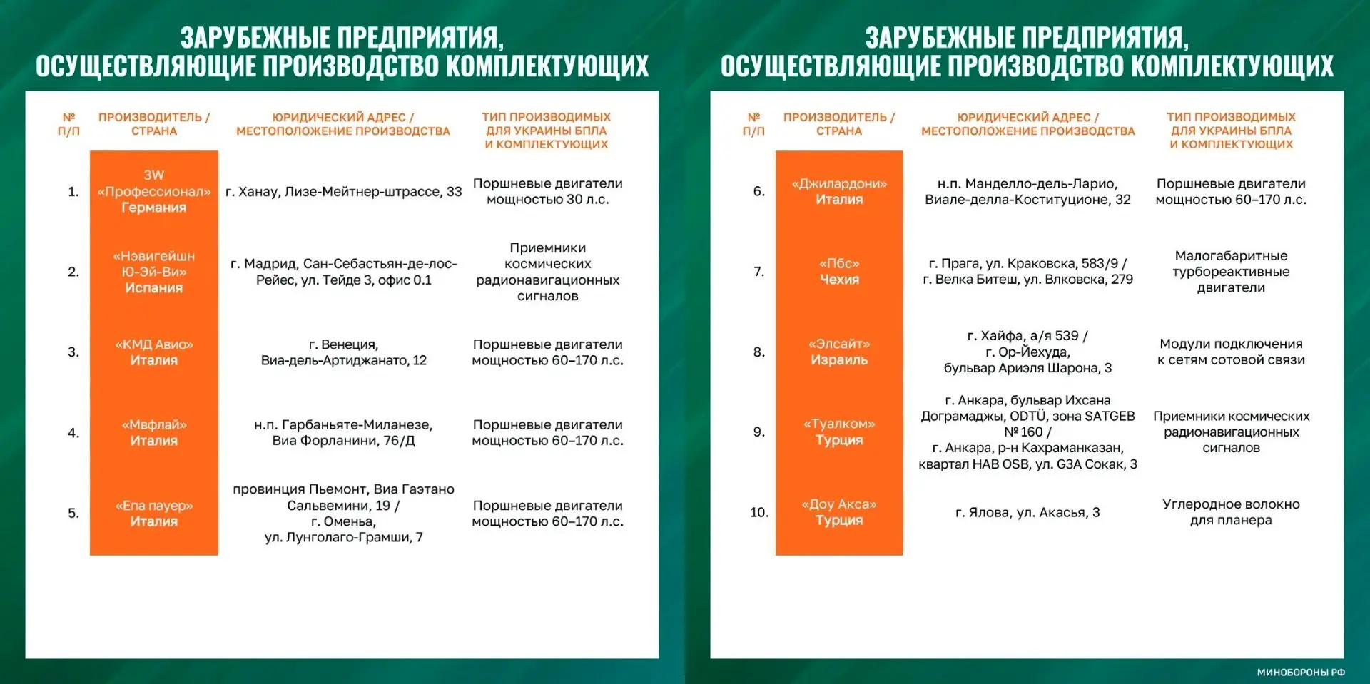 Решение ряда стран Европы существенно нарастить поставки беспилотников Украине ведет к резкой эскалации на всем континенте, заявили в Минобороны России