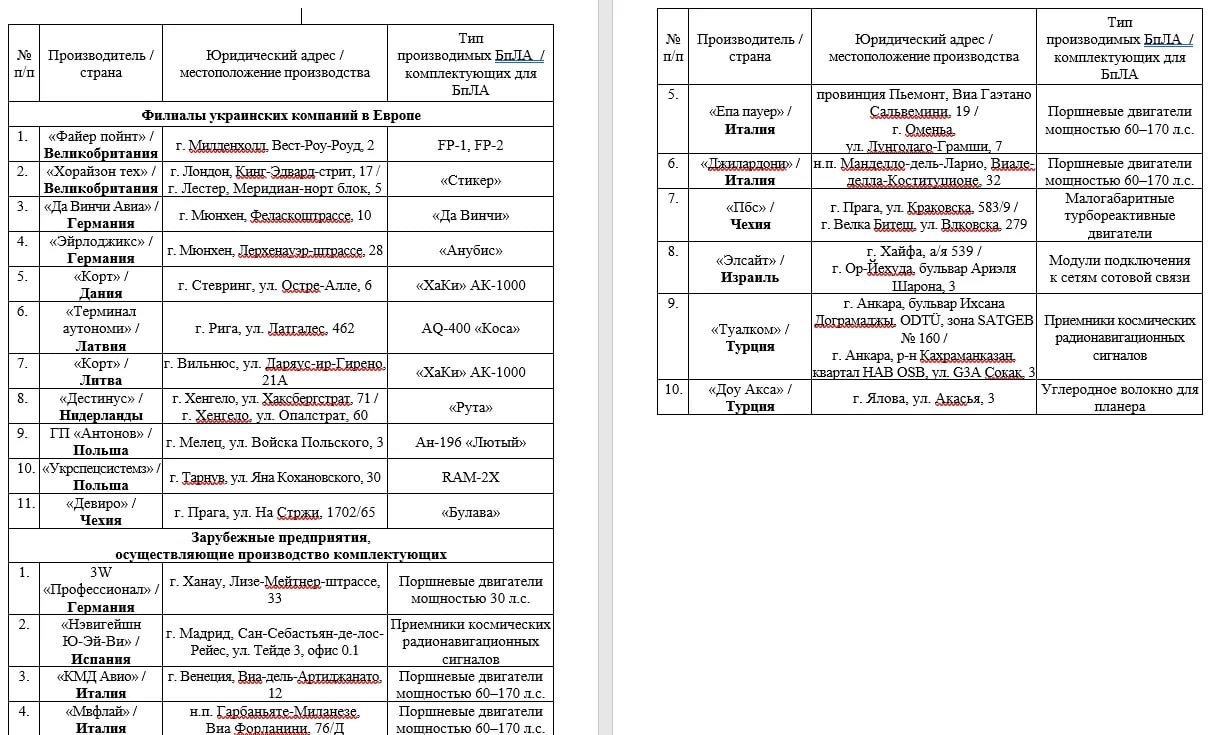 Европа на фоне потерь ВСУ решила нарастить производство и поставки БПЛА Украине для ударов по России, сообщило Минобороны