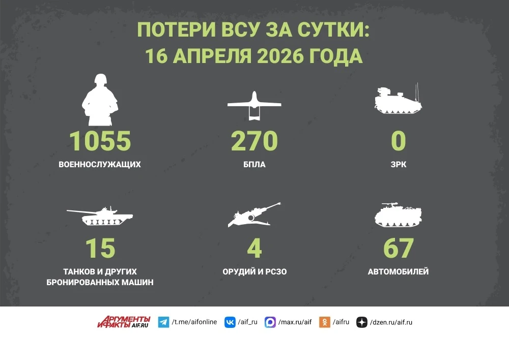 Потери ВСУ за сутки в зоне СВО составили около 1055 военнослужащих — Минобороны РФ. Главное на поле боя к этому часу: