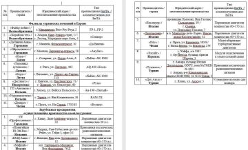 Дроны из Европы для ВСУ. Минобороны опубликовало список компаний из Европы, которые принимают прямое участие в конфликте с Россией путем производства БпЛА для ВСУ