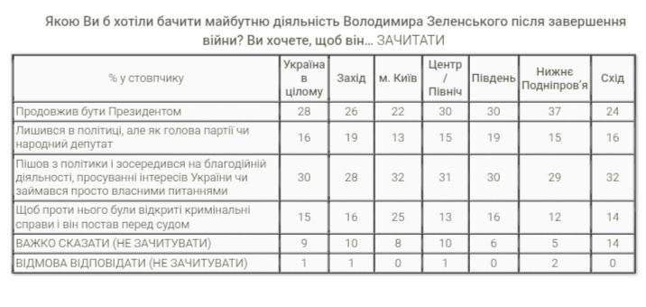 Каждый четвертый киевлянин видит Зеленского на скамье подсудимых после войны