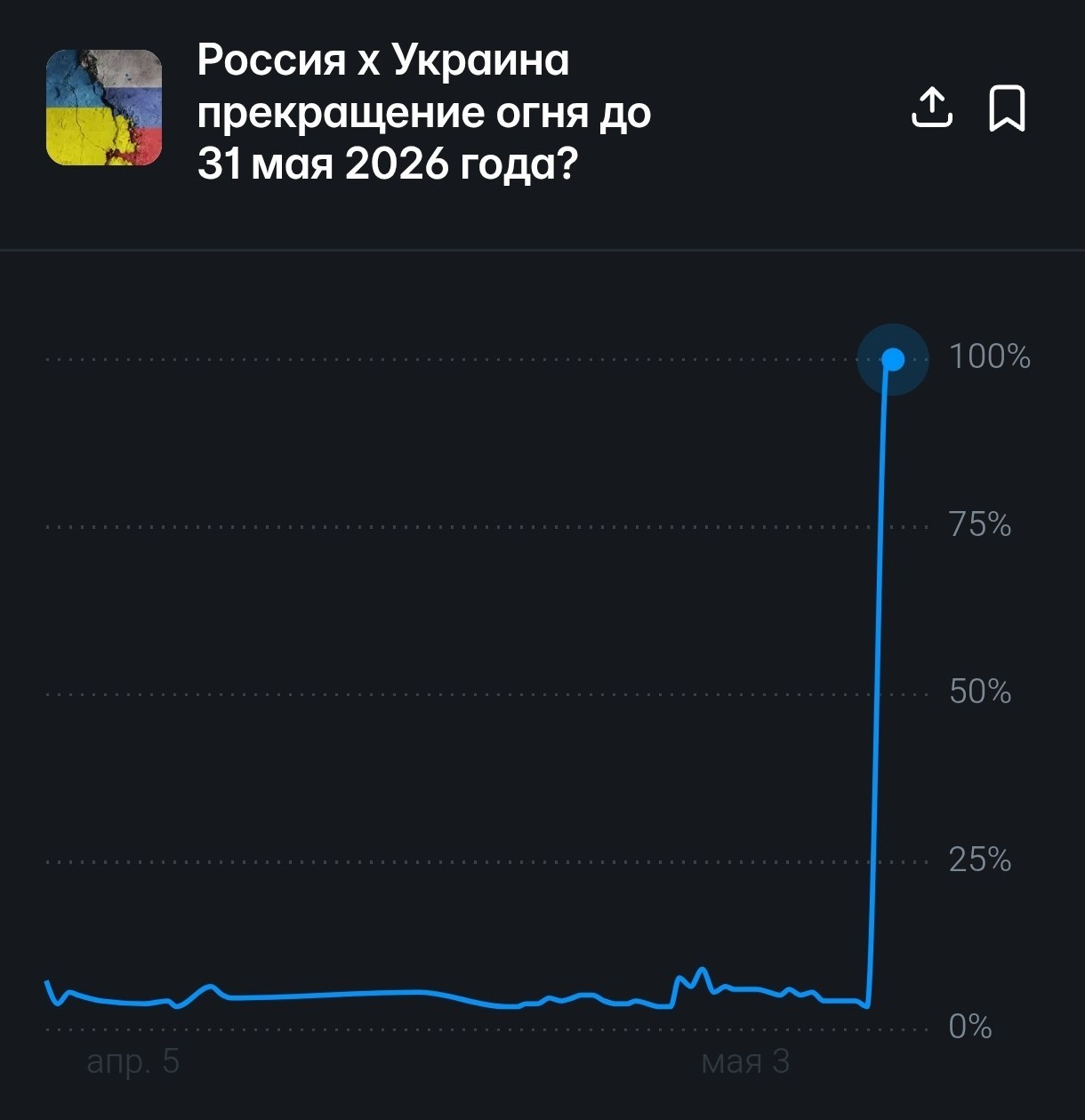 Вероятность прекращения огня между Россией и Украиной до 31 мая 2026 года резко выросла до 100% на западных биржах прогнозов