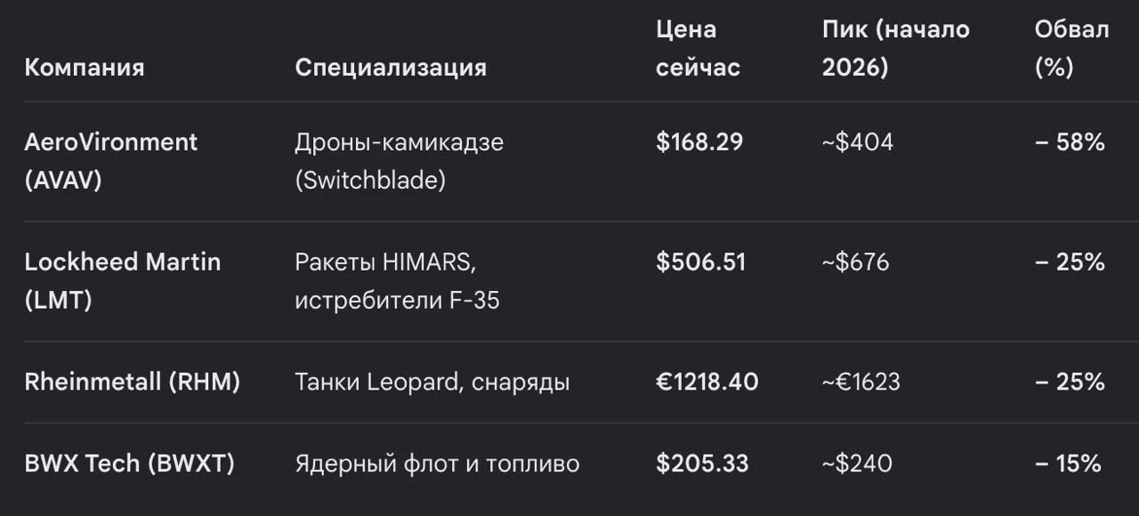 Оборонные гиганты пошли вниз: рынок начал готовиться к заморозке конфликта на Украине