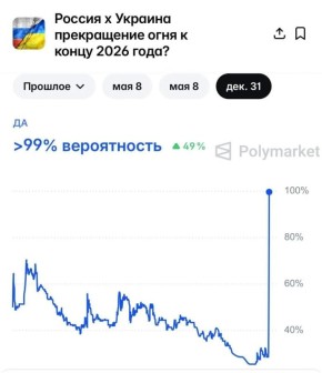 �� Polymarket ����������� ����������� ���� ����� ������� � �������� �� ����� ���-���� � ����� 2026 ���� ����� �������� �� �� 100%