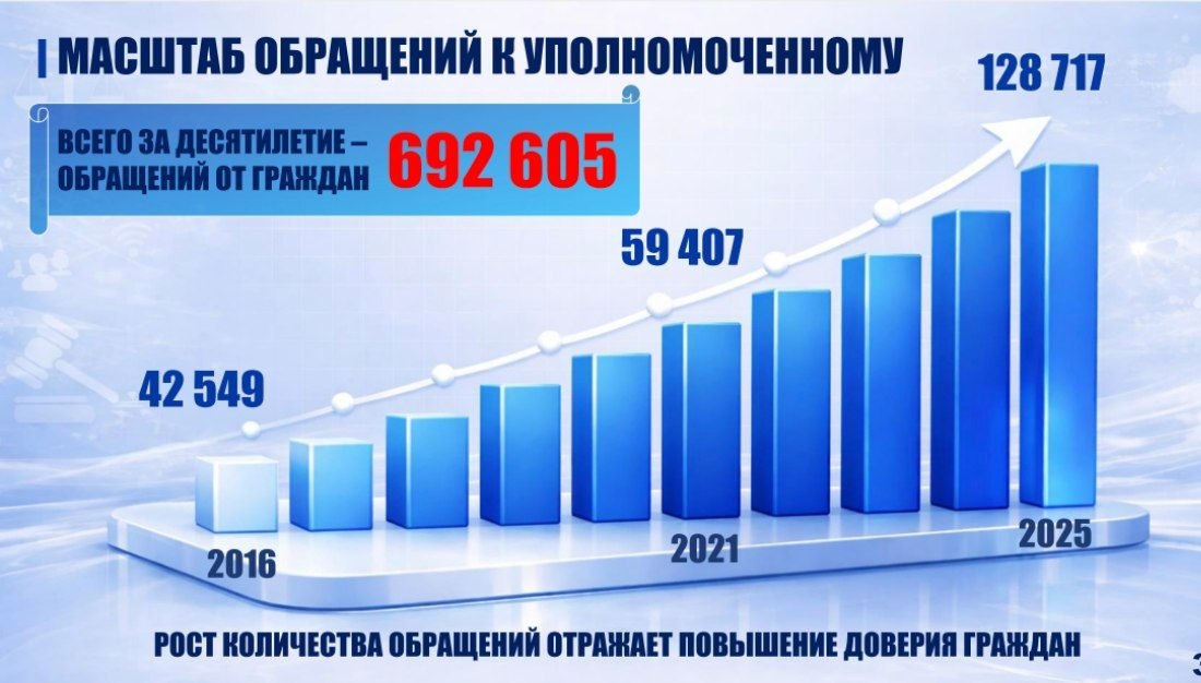 3 700 российских военнослужащих возвращены из плена за время конфликта на Украине, следует из материалов ежегодного доклада уполномоченного по правам человека при президенте РФ Татьяны Москальковой, который она представила...